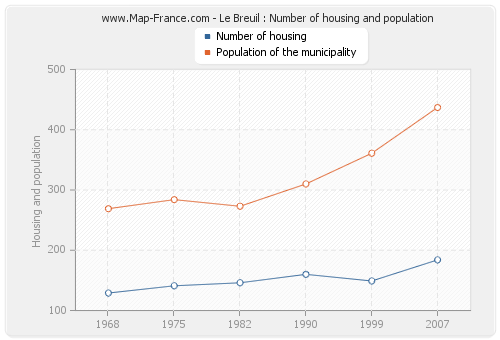 Le Breuil : Number of housing and population